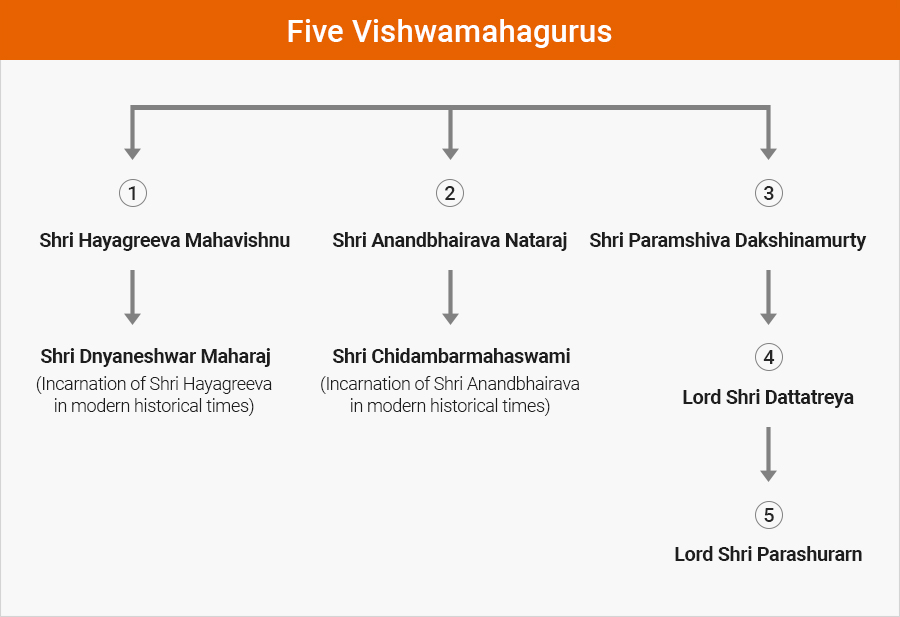 five-vishwamahagurus