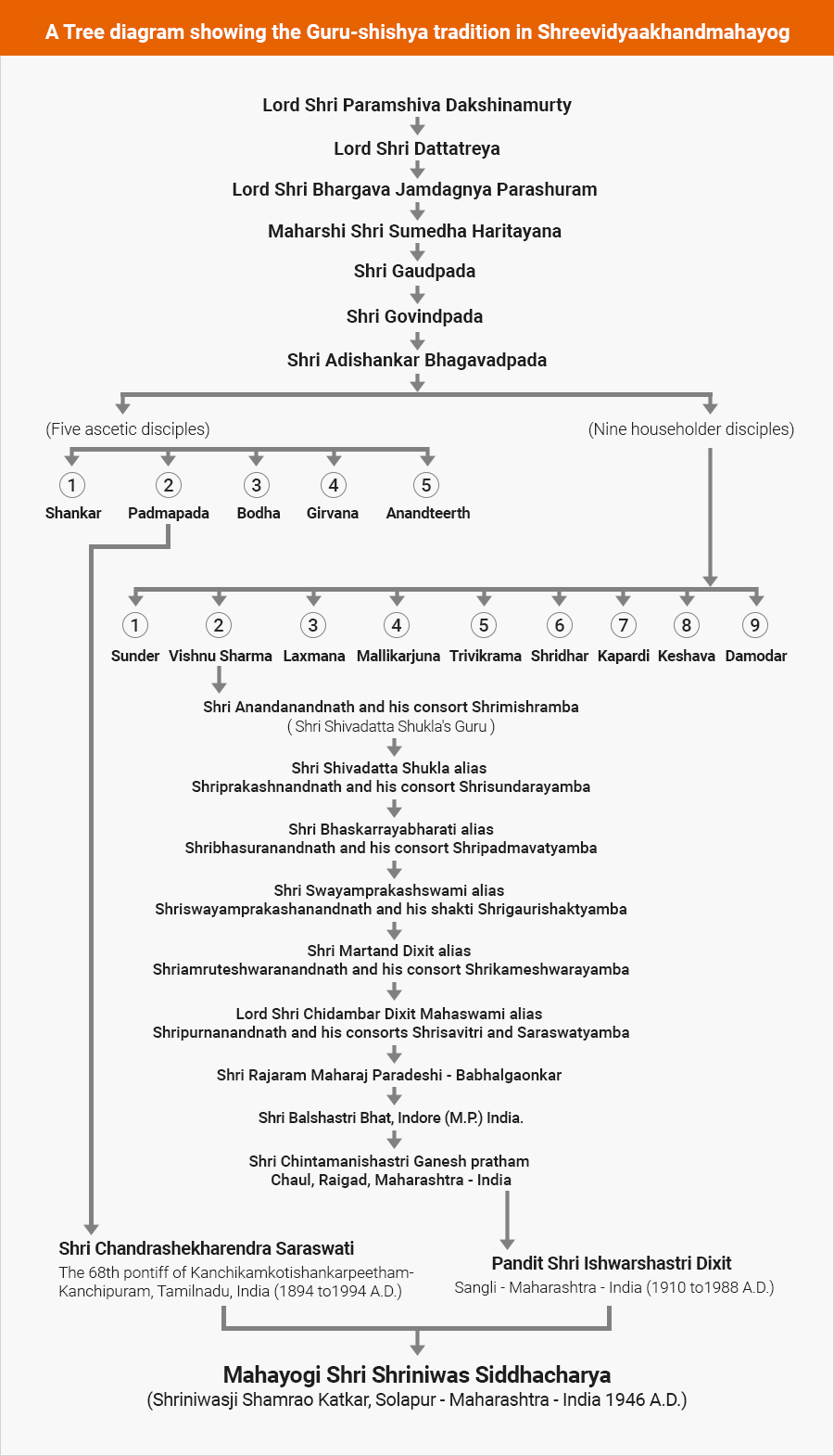 guru-shishya-treediagram